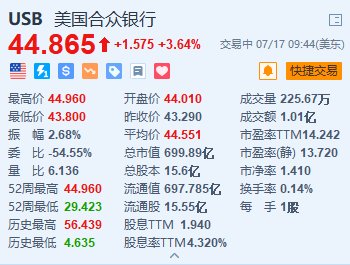 私募人员 可以炒股吗 美国合众银行涨超3.6% Q2业绩超预期 重申全年净利息收入预期
