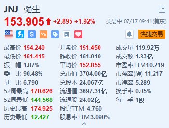 潜山县股票配资 强生涨超1.9% Q2销售额及调整后每股收益超预期